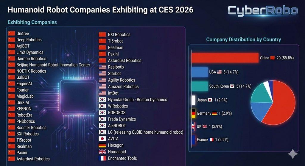 Humanoid robot of 2026 displayed by Chinese companies at CES 2026, including G1, H2, and T800